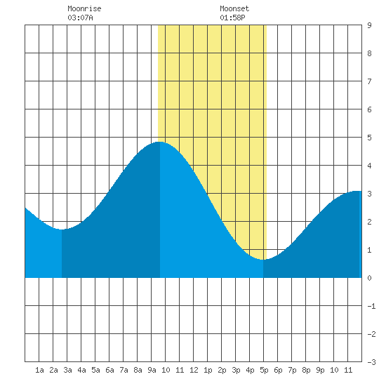West Herbert Island tide chart for Tuesday, December 28, 2021