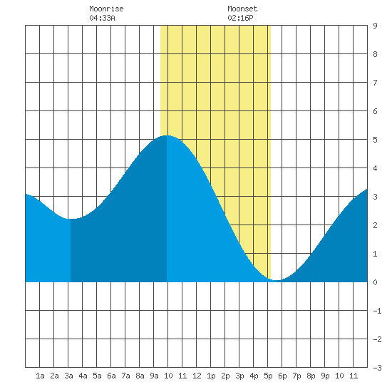 West Herbert Island tide chart for Wednesday, December 29, 2021
