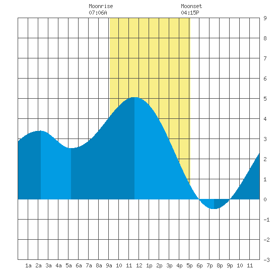 West Herbert Island tide chart for Thursday, December 2, 2021