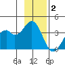 West Herbert Island tide chart for Thursday, December 2, 2021