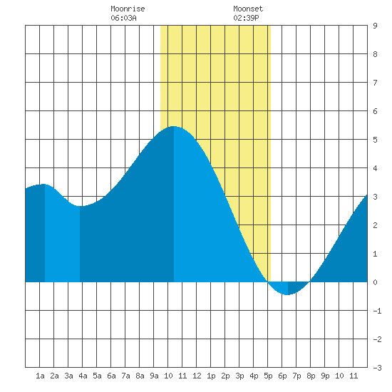 West Herbert Island tide chart for Thursday, December 30, 2021
