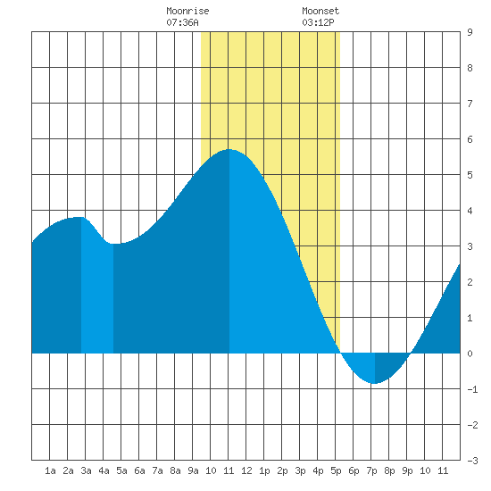 West Herbert Island tide chart for Friday, December 31, 2021