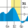 West Herbert Island tide chart for Friday, December 31, 2021