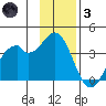 West Herbert Island tide chart for Friday, December 3, 2021