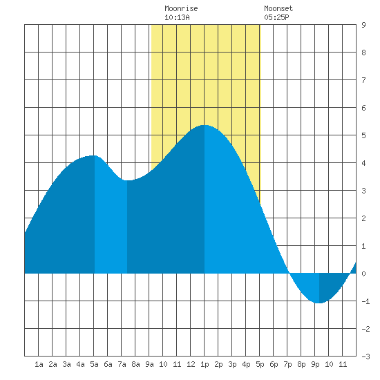 West Herbert Island tide chart for Saturday, December 4, 2021