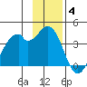 West Herbert Island tide chart for Saturday, December 4, 2021