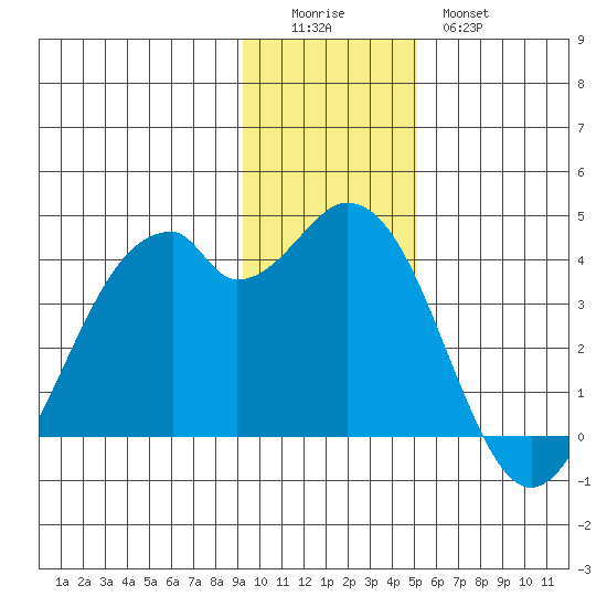 West Herbert Island tide chart for Sunday, December 5, 2021