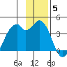 West Herbert Island tide chart for Sunday, December 5, 2021