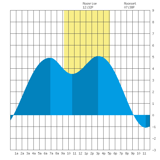 West Herbert Island tide chart for Monday, December 6, 2021