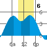 West Herbert Island tide chart for Monday, December 6, 2021