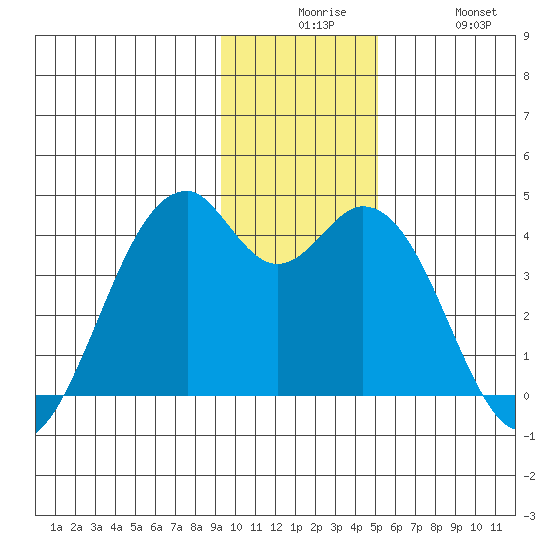 West Herbert Island tide chart for Tuesday, December 7, 2021