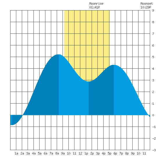 West Herbert Island tide chart for Wednesday, December 8, 2021