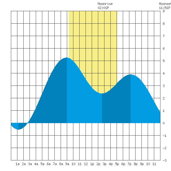 West Herbert Island tide chart for Thursday, December 9, 2021