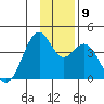 West Herbert Island tide chart for Thursday, December 9, 2021