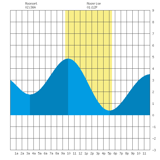West Herbert Island tide chart for Monday, January 10, 2022