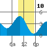 West Herbert Island tide chart for Monday, January 10, 2022