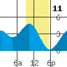 West Herbert Island tide chart for Tuesday, January 11, 2022