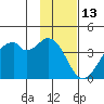 West Herbert Island tide chart for Thursday, January 13, 2022