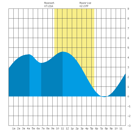 West Herbert Island tide chart for Friday, January 14, 2022