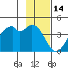 West Herbert Island tide chart for Friday, January 14, 2022
