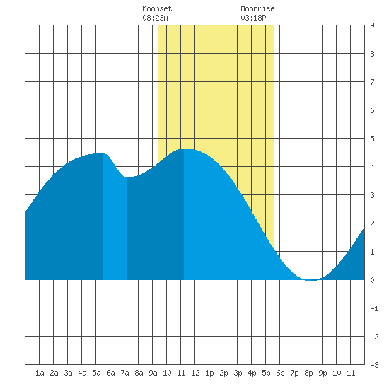 West Herbert Island tide chart for Saturday, January 15, 2022