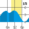 West Herbert Island tide chart for Saturday, January 15, 2022