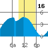 West Herbert Island tide chart for Sunday, January 16, 2022