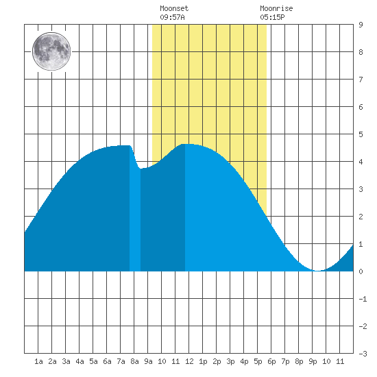 West Herbert Island tide chart for Monday, January 17, 2022