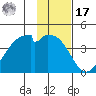 West Herbert Island tide chart for Monday, January 17, 2022