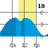 West Herbert Island tide chart for Tuesday, January 18, 2022