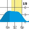 West Herbert Island tide chart for Wednesday, January 19, 2022