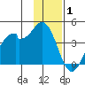 West Herbert Island tide chart for Saturday, January 1, 2022