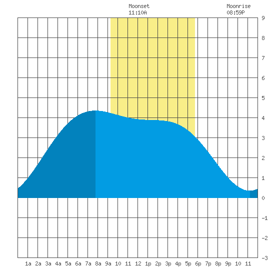 West Herbert Island tide chart for Thursday, January 20, 2022