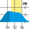 West Herbert Island tide chart for Thursday, January 20, 2022