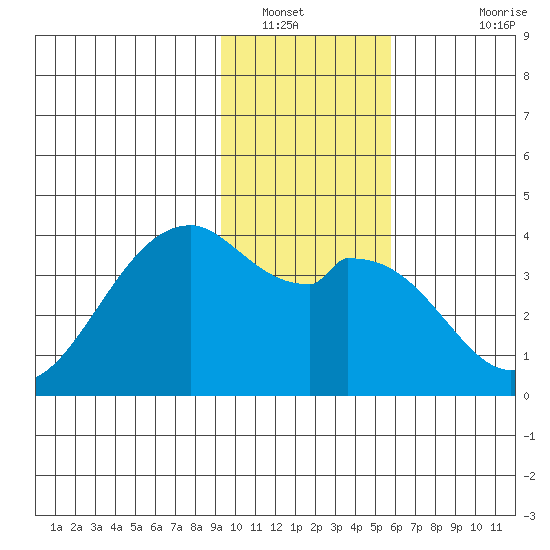 West Herbert Island tide chart for Friday, January 21, 2022