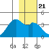 West Herbert Island tide chart for Friday, January 21, 2022