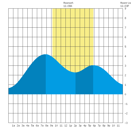 West Herbert Island tide chart for Saturday, January 22, 2022