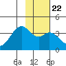 West Herbert Island tide chart for Saturday, January 22, 2022