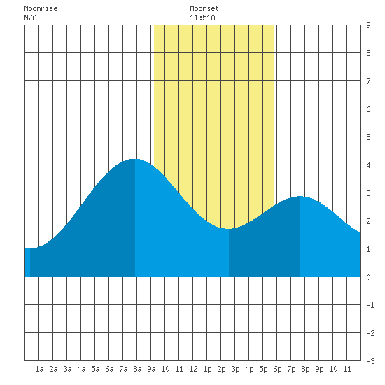 West Herbert Island tide chart for Sunday, January 23, 2022