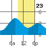West Herbert Island tide chart for Sunday, January 23, 2022
