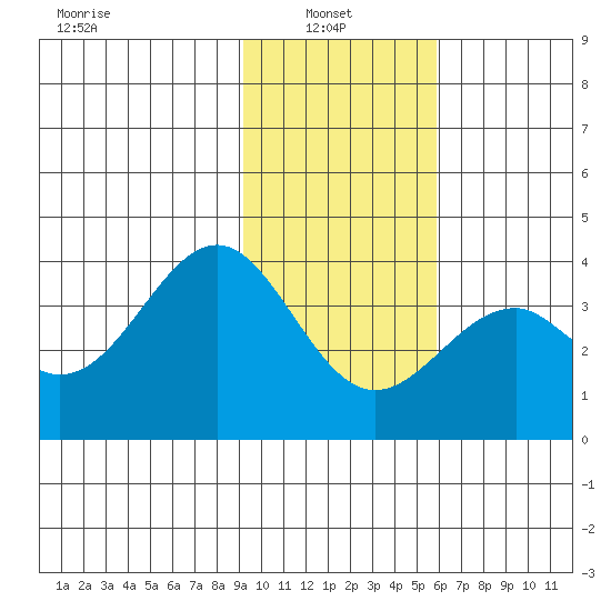 West Herbert Island tide chart for Monday, January 24, 2022