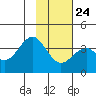 West Herbert Island tide chart for Monday, January 24, 2022