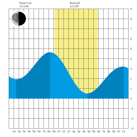 West Herbert Island tide chart for Tuesday, January 25, 2022