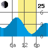 West Herbert Island tide chart for Tuesday, January 25, 2022