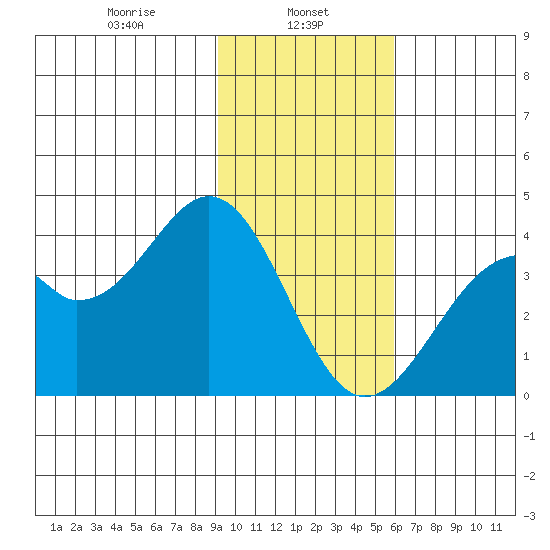 West Herbert Island tide chart for Wednesday, January 26, 2022