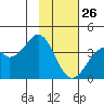 West Herbert Island tide chart for Wednesday, January 26, 2022