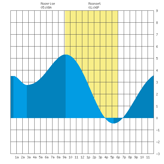West Herbert Island tide chart for Thursday, January 27, 2022