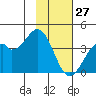 West Herbert Island tide chart for Thursday, January 27, 2022