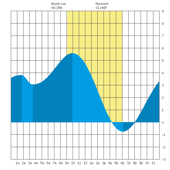 West Herbert Island tide chart for Friday, January 28, 2022