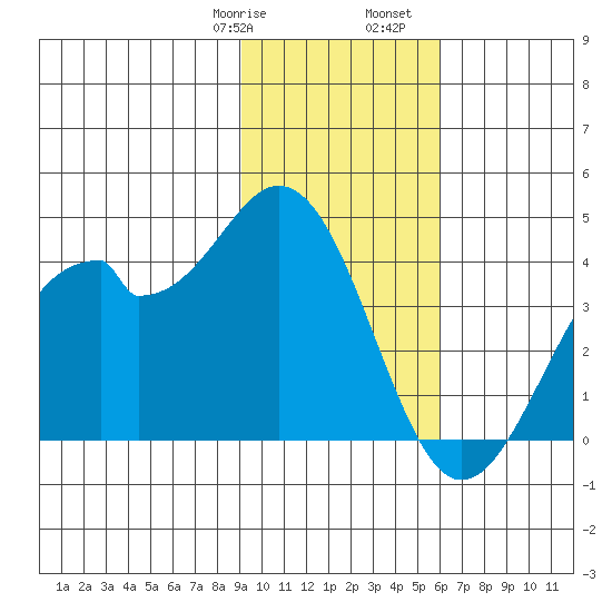 West Herbert Island tide chart for Saturday, January 29, 2022
